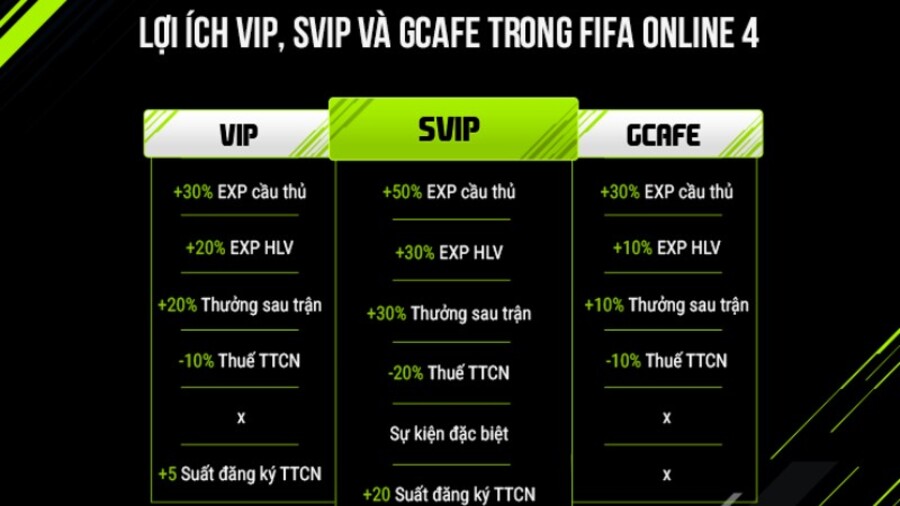 Phần trăm thuế được giảm từ SVIP, VIP, GCAFE